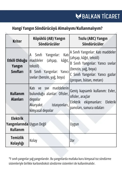 3 Adet 6 Kg Köpüklü Etiketli Ve Ruhsata Uygun Yangın Söndürücü