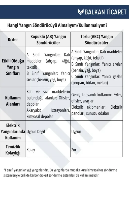 BALKAN YANGIN VE GÜVENLİK SİSTEMLERİ BALKANYANGIN61 6 Kg Köpüklü Yangın Söndürme Cihazı +Askı Aparatı